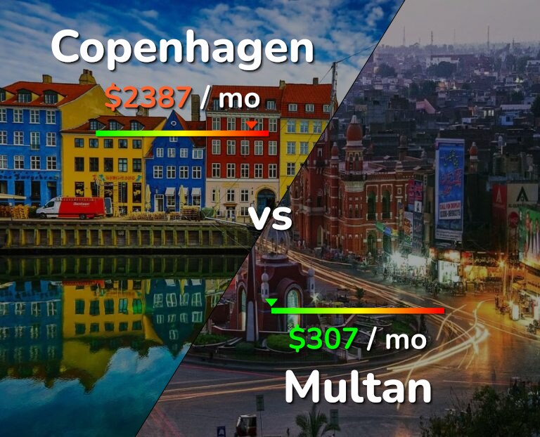 Cost of living in Copenhagen vs Multan infographic