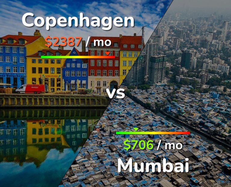 Cost of living in Copenhagen vs Mumbai infographic