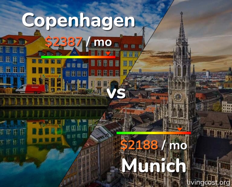 Cost of living in Copenhagen vs Munich infographic