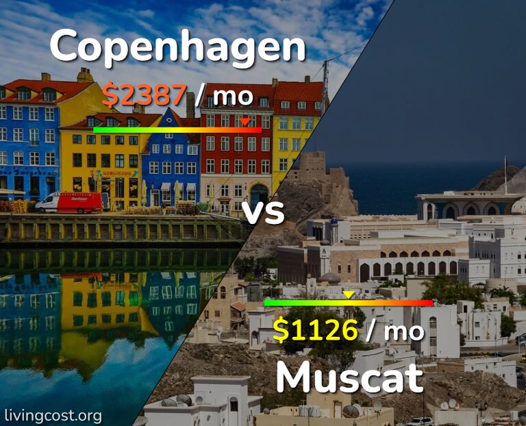 Cost of living in Copenhagen vs Muscat infographic