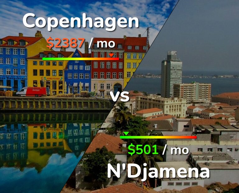 Cost of living in Copenhagen vs N'Djamena infographic