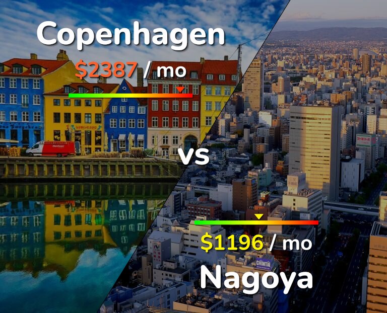 Cost of living in Copenhagen vs Nagoya infographic