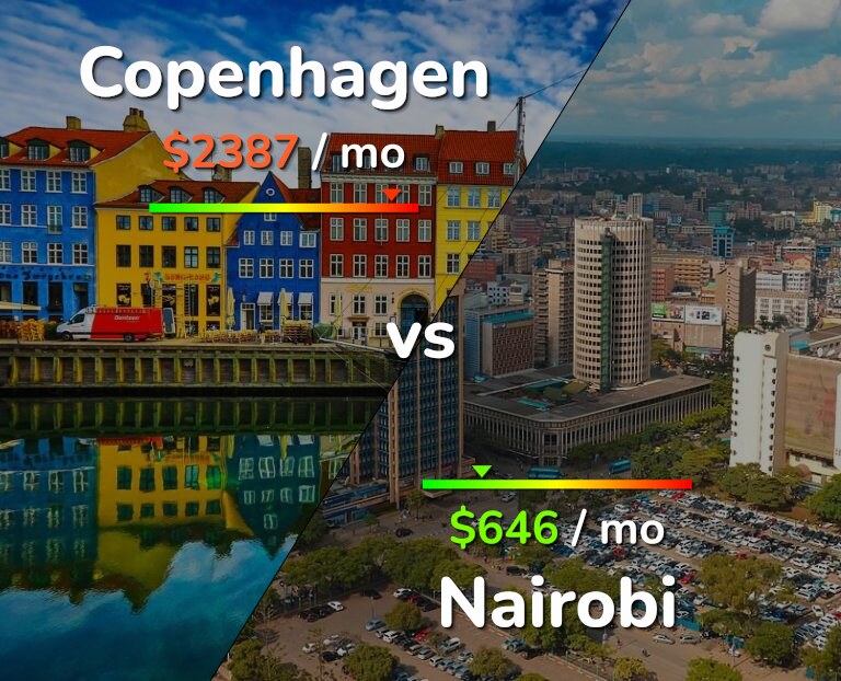 Cost of living in Copenhagen vs Nairobi infographic