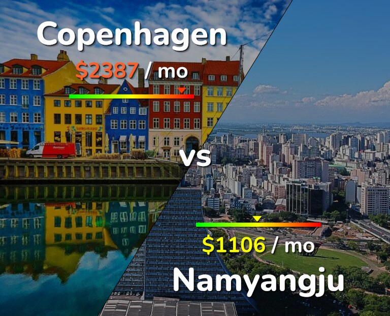 Cost of living in Copenhagen vs Namyangju infographic
