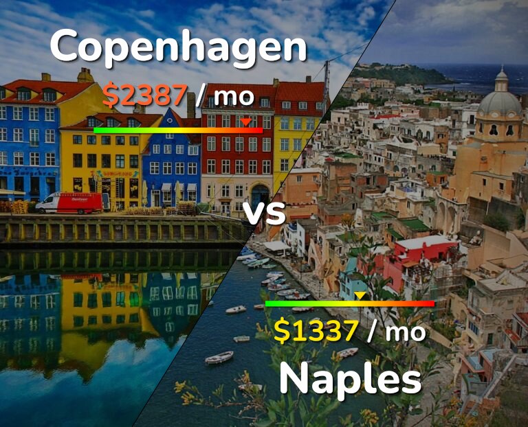 Cost of living in Copenhagen vs Naples infographic