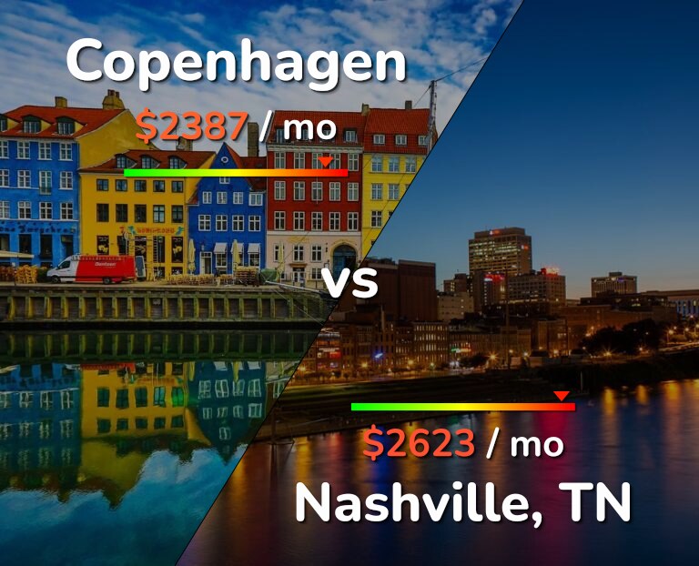Cost of living in Copenhagen vs Nashville infographic