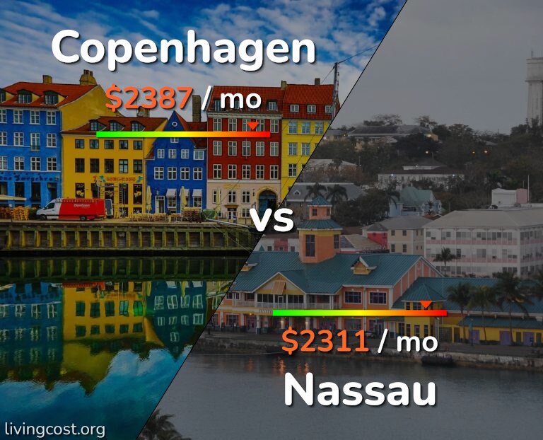 Cost of living in Copenhagen vs Nassau infographic