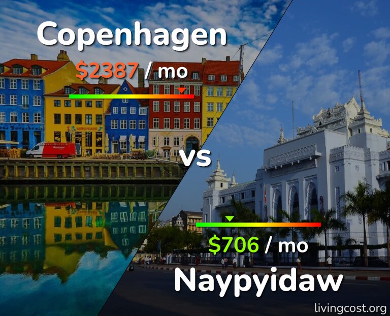 Cost of living in Copenhagen vs Naypyidaw infographic