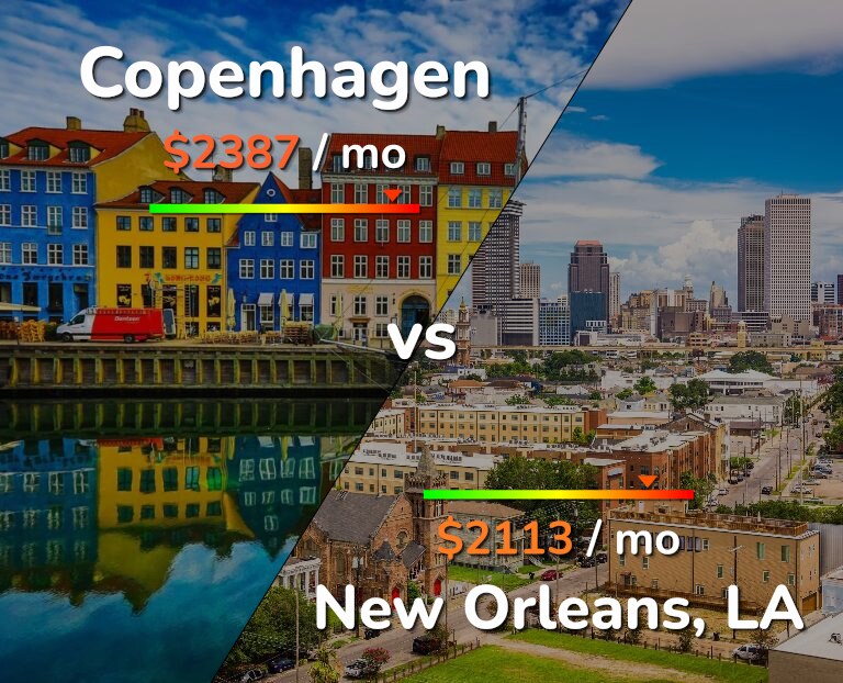 Cost of living in Copenhagen vs New Orleans infographic
