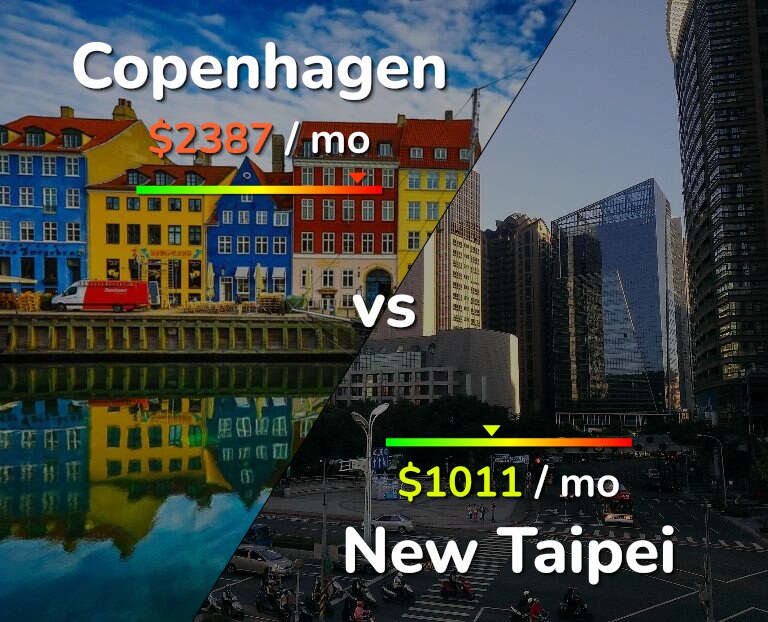 Cost of living in Copenhagen vs New Taipei infographic