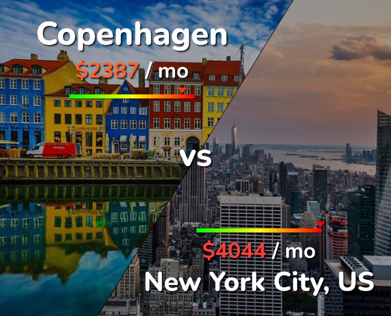 Cost of living in Copenhagen vs New York City infographic
