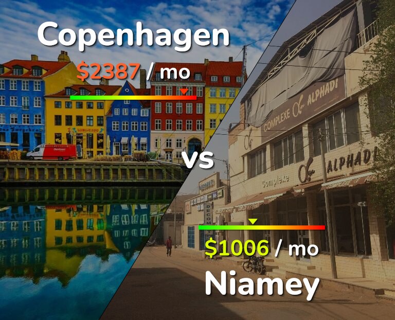Cost of living in Copenhagen vs Niamey infographic
