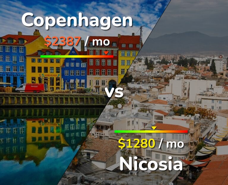 Cost of living in Copenhagen vs Nicosia infographic