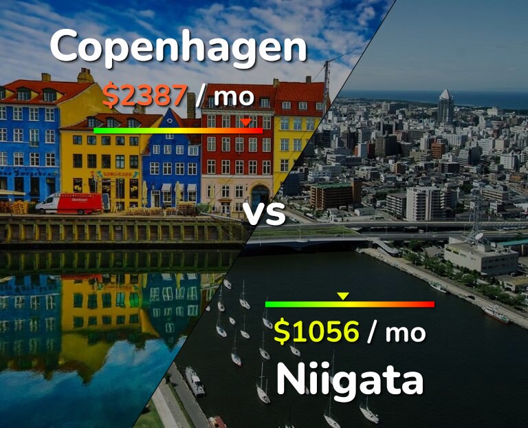 Cost of living in Copenhagen vs Niigata infographic