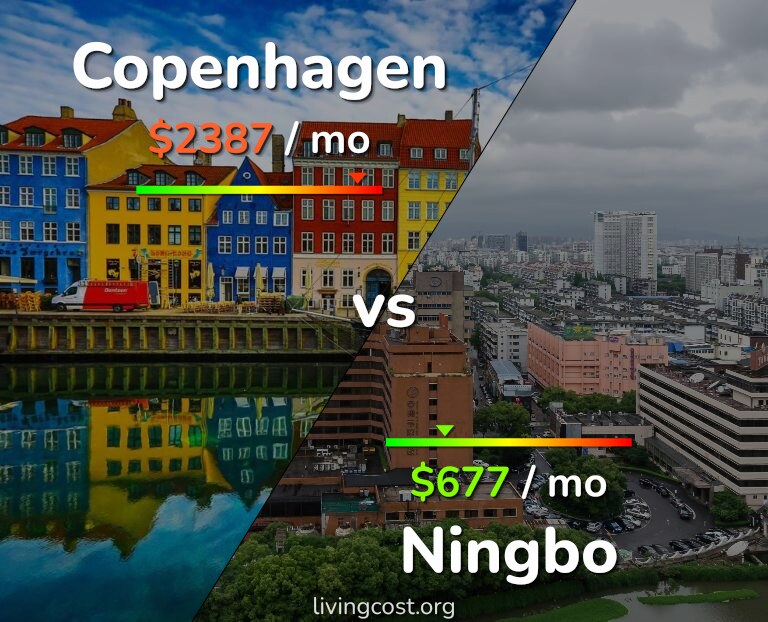 Cost of living in Copenhagen vs Ningbo infographic