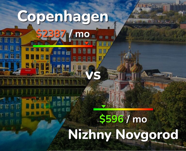 Cost of living in Copenhagen vs Nizhny Novgorod infographic