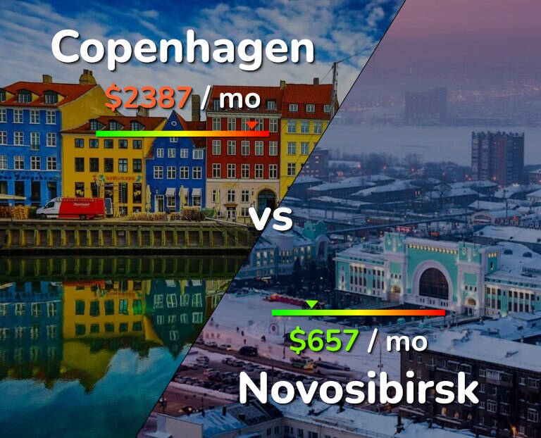 Cost of living in Copenhagen vs Novosibirsk infographic