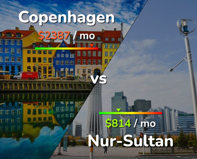 Cost of living in Copenhagen vs Nur-Sultan infographic