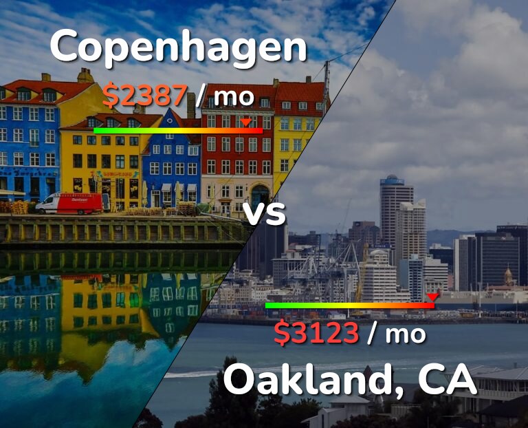 Cost of living in Copenhagen vs Oakland infographic