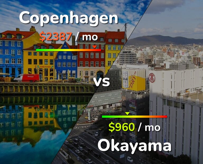 Cost of living in Copenhagen vs Okayama infographic