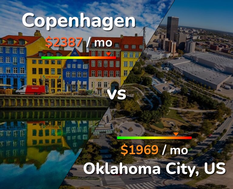 Cost of living in Copenhagen vs Oklahoma City infographic
