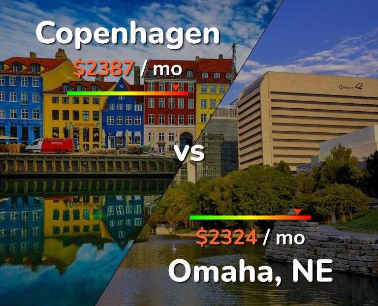 Cost of living in Copenhagen vs Omaha infographic
