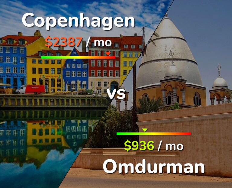 Cost of living in Copenhagen vs Omdurman infographic