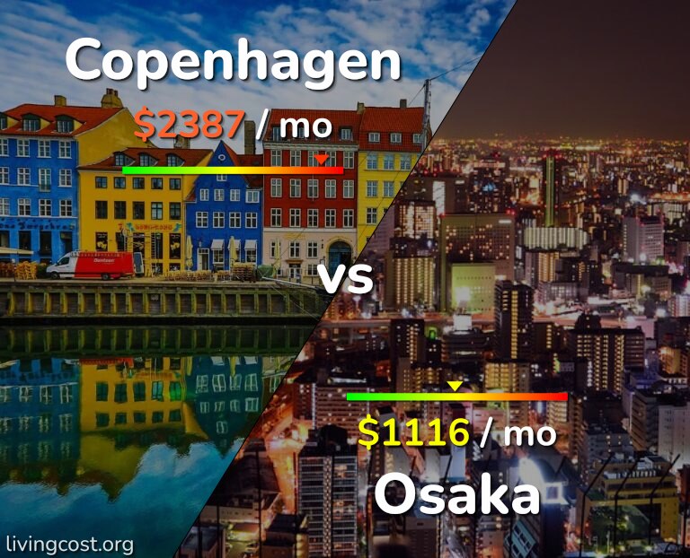 Cost of living in Copenhagen vs Osaka infographic