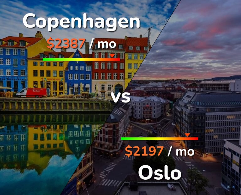 Cost of living in Copenhagen vs Oslo infographic