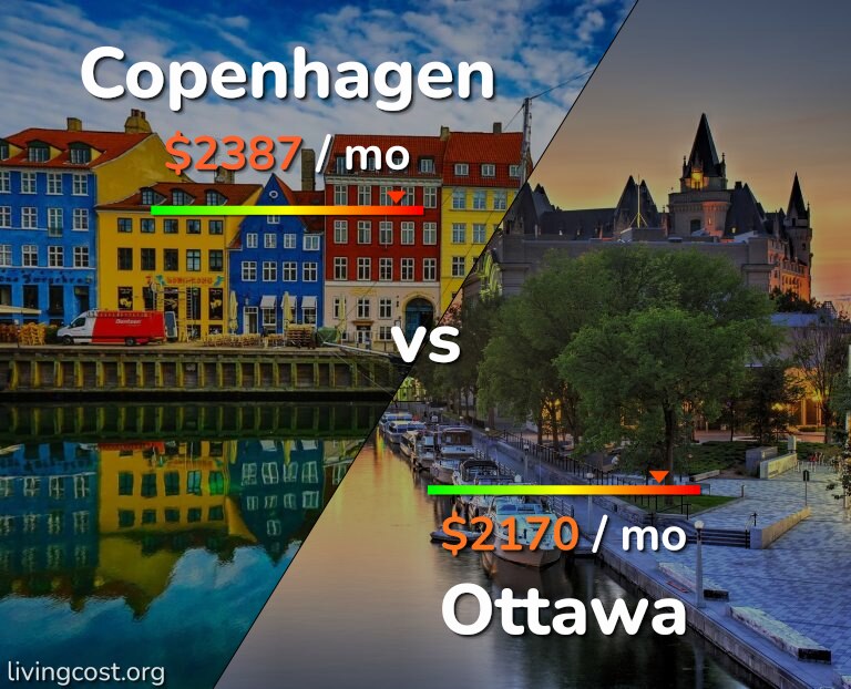 Cost of living in Copenhagen vs Ottawa infographic