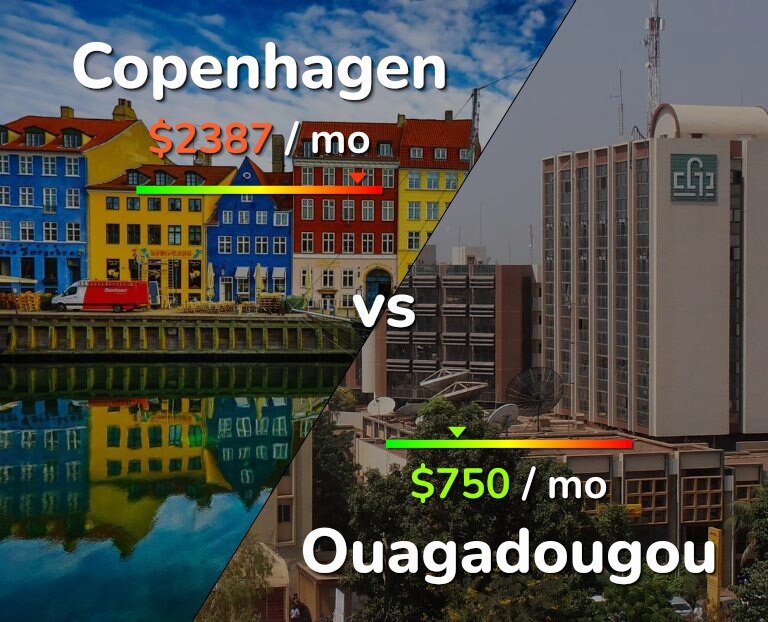Cost of living in Copenhagen vs Ouagadougou infographic