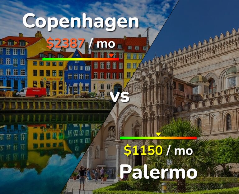 Cost of living in Copenhagen vs Palermo infographic