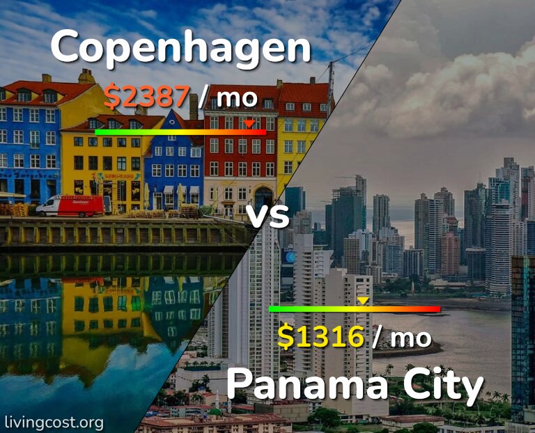 Cost of living in Copenhagen vs Panama City infographic