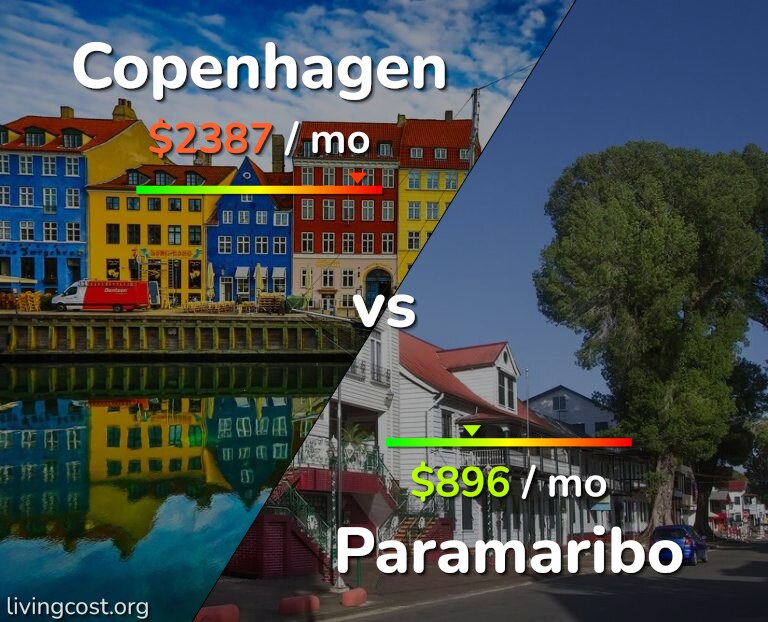 Cost of living in Copenhagen vs Paramaribo infographic