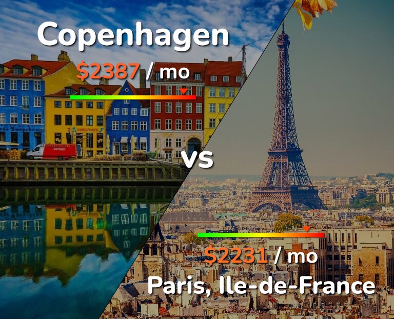 Cost of living in Copenhagen vs Paris infographic
