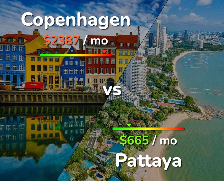 Cost of living in Copenhagen vs Pattaya infographic