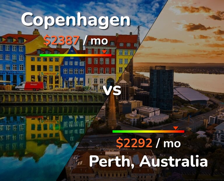 Cost of living in Copenhagen vs Perth infographic