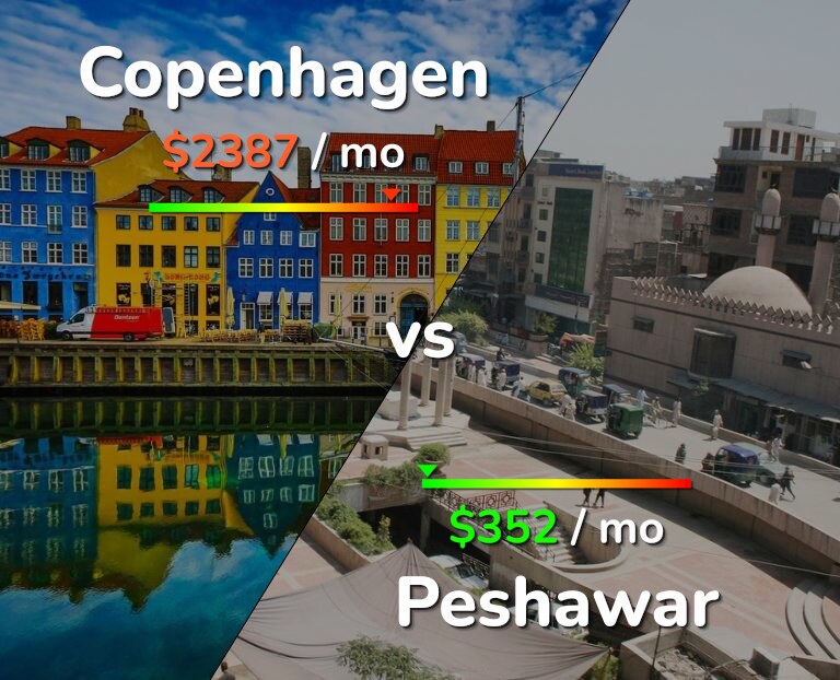 Cost of living in Copenhagen vs Peshawar infographic