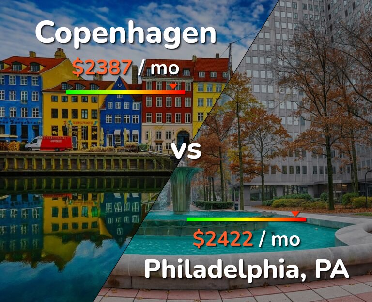 Cost of living in Copenhagen vs Philadelphia infographic