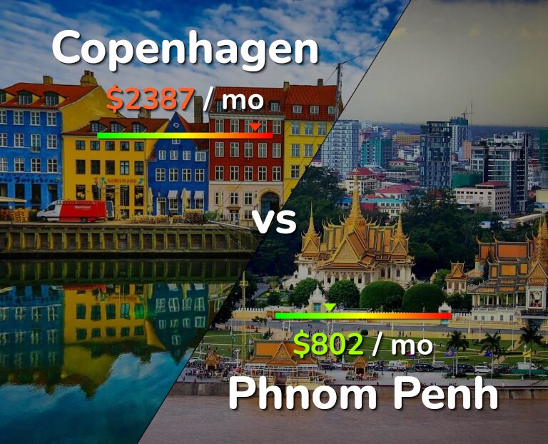 Cost of living in Copenhagen vs Phnom Penh infographic