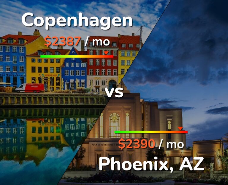 Cost of living in Copenhagen vs Phoenix infographic