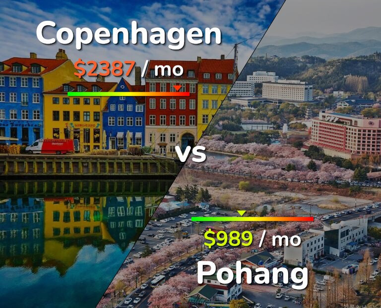 Cost of living in Copenhagen vs Pohang infographic