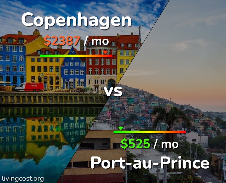 Cost of living in Copenhagen vs Port-au-Prince infographic