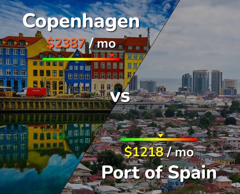Cost of living in Copenhagen vs Port of Spain infographic