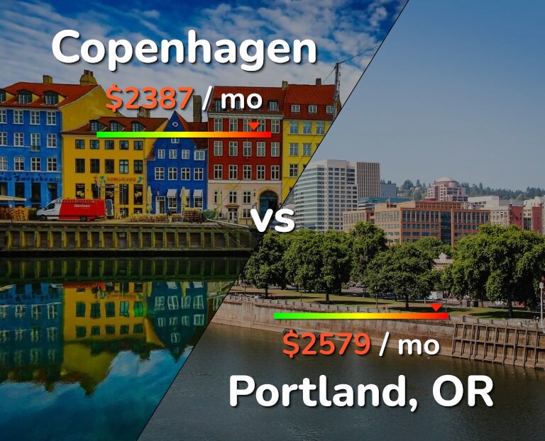 Cost of living in Copenhagen vs Portland infographic