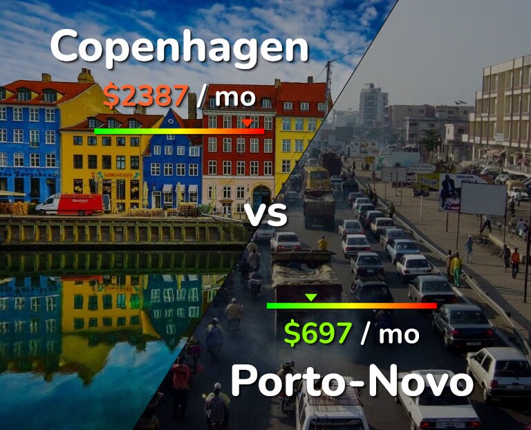 Cost of living in Copenhagen vs Porto-Novo infographic