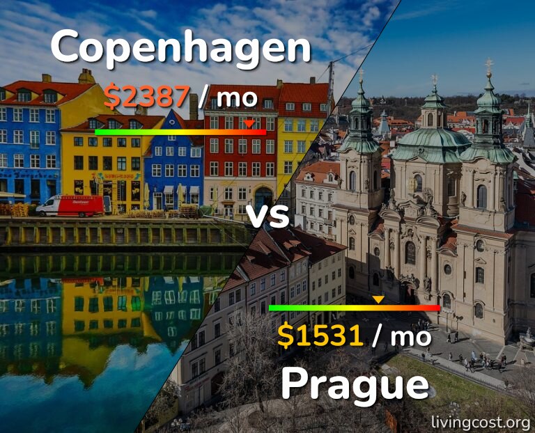 Cost of living in Copenhagen vs Prague infographic