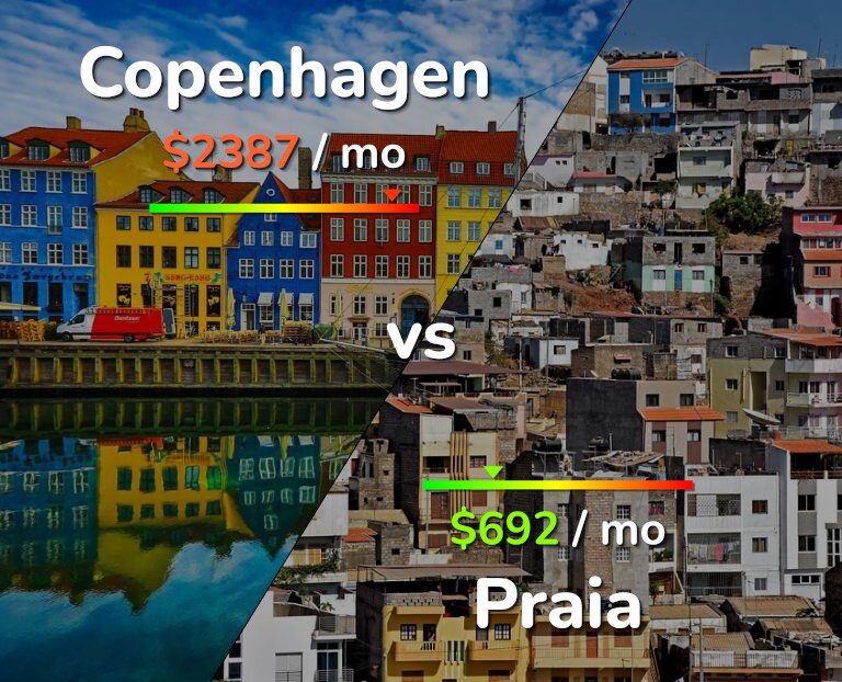 Cost of living in Copenhagen vs Praia infographic