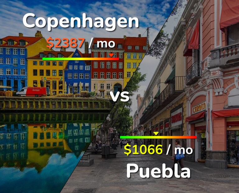 Cost of living in Copenhagen vs Puebla infographic