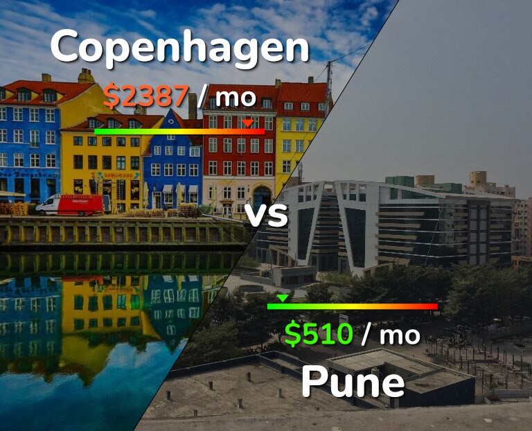 Cost of living in Copenhagen vs Pune infographic